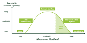 Sensorische informatieverwerking: het omgekeerde u-model om de mate van alertheid te bepalen